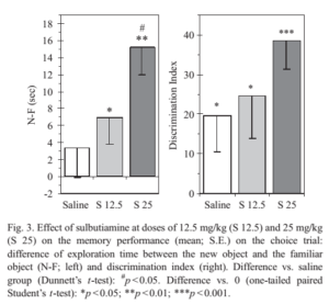 Effect of sulbutiamine on memory performance -- note the vast improvements in Sulbutiamine (S) over control of saline.<sup>[9]</sup>