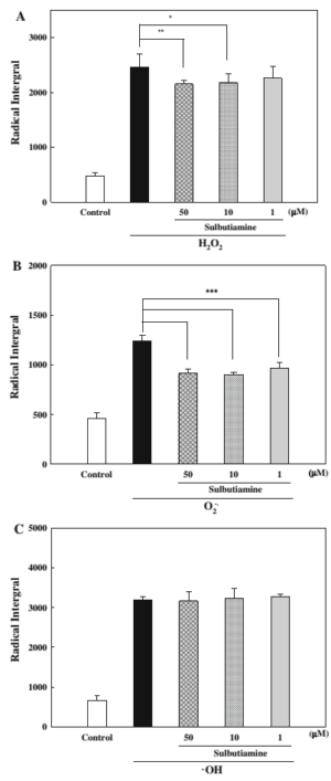 Sulbutiamine ROS: Radical scavenging capabilities of sulbutiamine against various reactive species.<sup>[14]</sup>