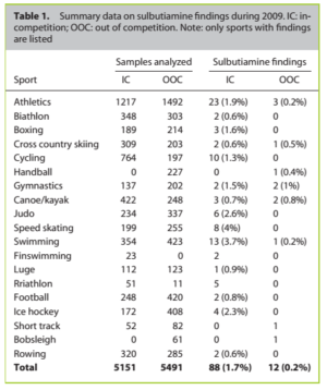 Sulbutiamine Sports: Sulbutiamine is even making its way into sports! Here's a chart from a study analyzing 16,000 samples of athletes across a wide number of sports.<sup>[19]</sup>