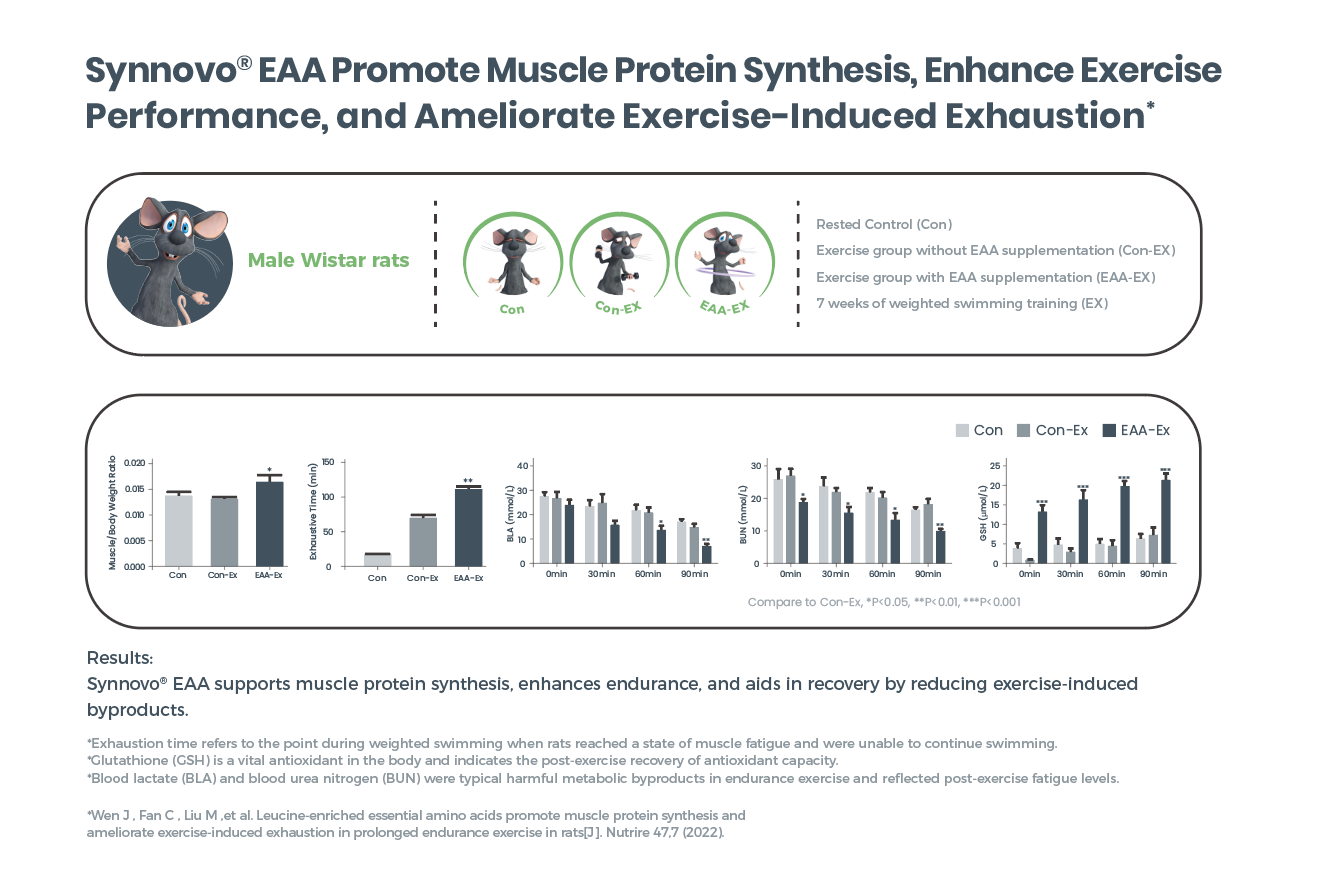 Internal testing showed that, besides having far superior taste and chemical properties, Synnovo® EAAs work just as well as generic EAAs to support several dimensions of athletic performance and recovery.