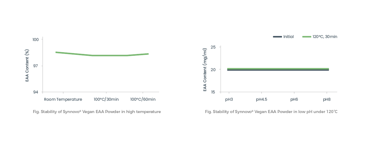 Synnovo® Vegan EAA Powder is stable at high temperatures and a wide range of pH values.