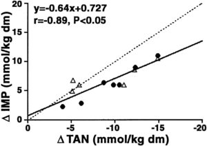 TAN Depletion IMP Accumulation During Sprints