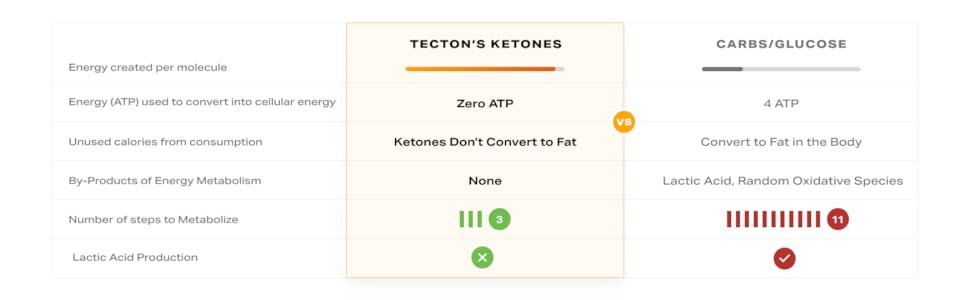 Tecton Energy Comparison