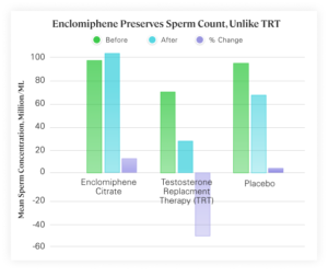 Testosterone Replacement Therapy Sperm Count