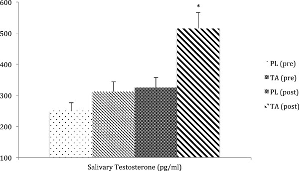 Tongkat Ali Testosterone