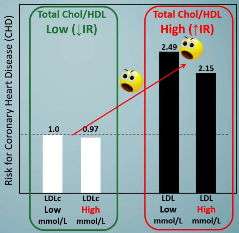 Total Cholesterol to HDL Ratio