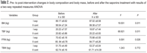 This table shows the positive changes in body mass and fat mass that tribulus supplementation has on middle-aged men.<sup>[19]</sup>