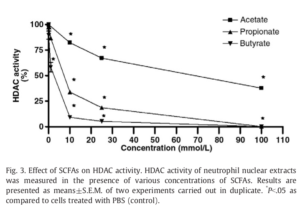 Tributyrin Anti-Inflammatory