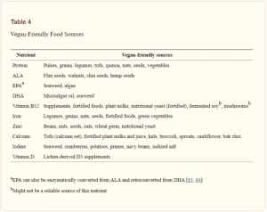 Vegan Diet Deficiency Foods