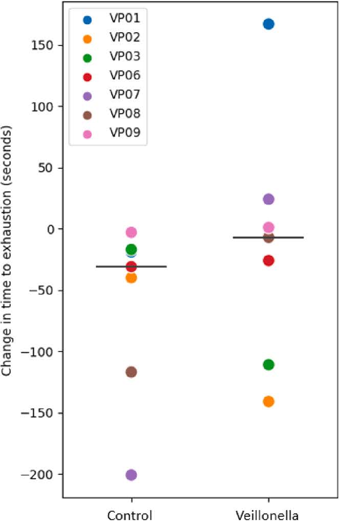 Veillonella Data