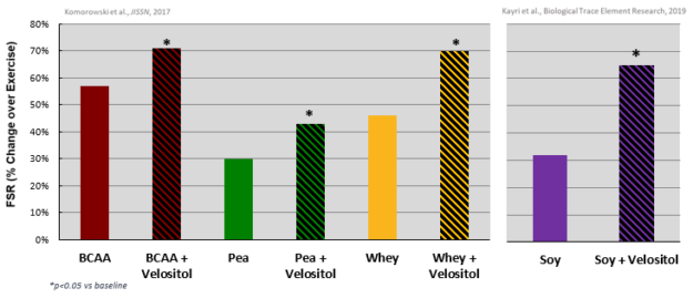 Velositol Amino Acids