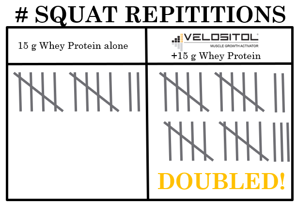 Velositol Squat Repetitions