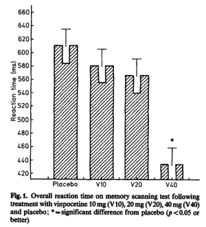 Vinpocetine Reaction Time