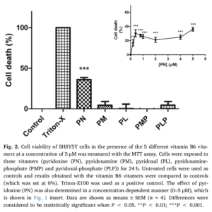 Vitamin B6 Pyridoxine Cell Death