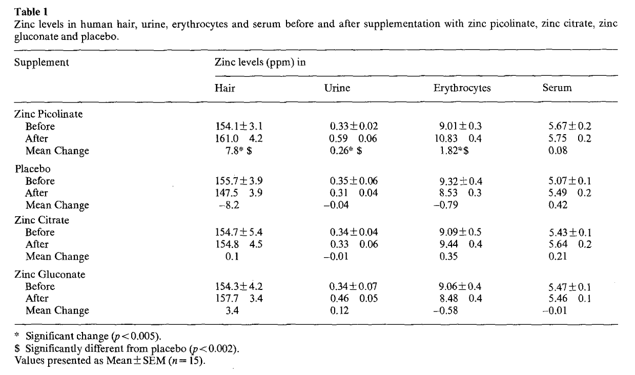 Comparison chart of zinc absorption rates from different forms Comparison chart of zinc absorption rates from different forms