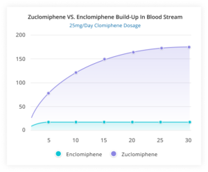 Zuclomiphene vs. Enclomiphene